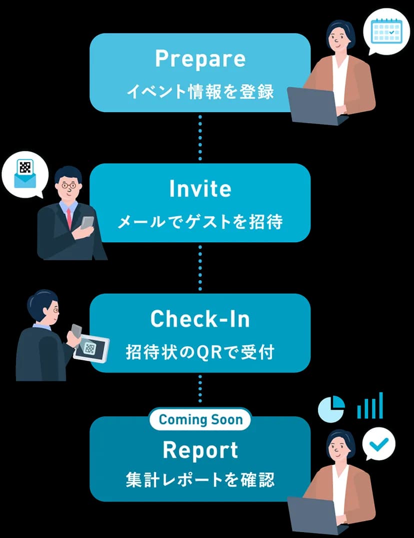 イベント情報を登録、メールでゲストを招待し、当日はQRコードで受付、終了後はレポートを確認