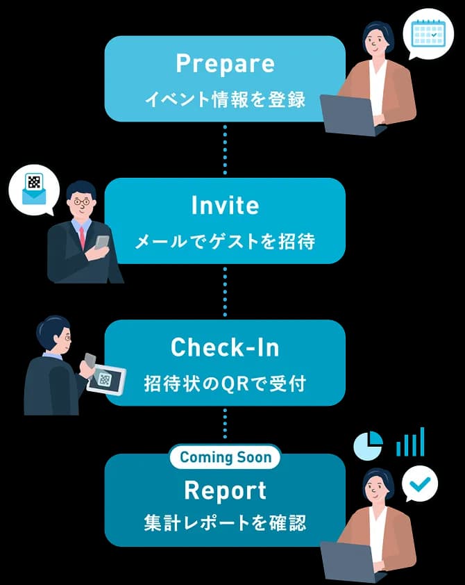 イベント情報を登録、メールでゲストを招待し、当日はQRコードで受付、終了後はレポートを確認