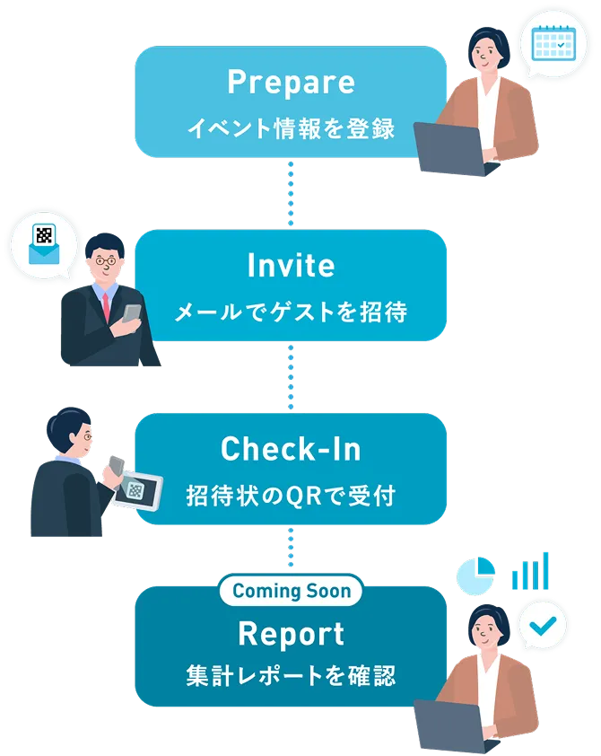 イベント情報を登録、メールでゲストを招待し、当日はQRコードで受付、終了後はレポートを確認